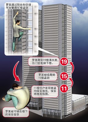 “蜘蛛賊”徒手爬19層樓連偷兩住戶(hù)